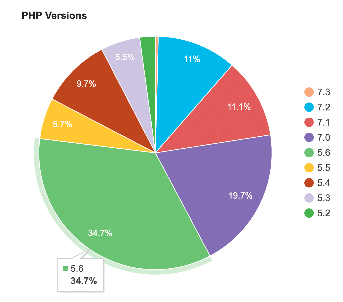 Vẫn còn rất nhiều Website dùng PHP không bảo mật