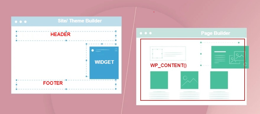So sánh Page Builder và Theme, Site Builder
